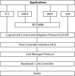 Bluetoothstack.gif